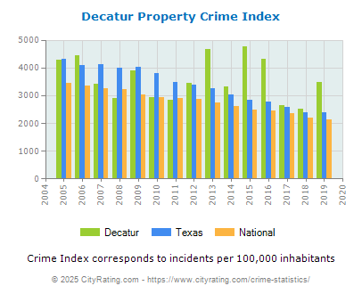 Decatur Property Crime vs. State and National Per Capita