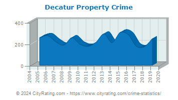 Decatur Property Crime