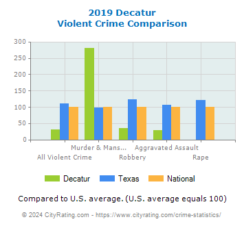 Decatur Violent Crime vs. State and National Comparison