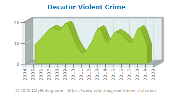 Decatur Violent Crime