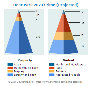 Deer Park Crime 2023