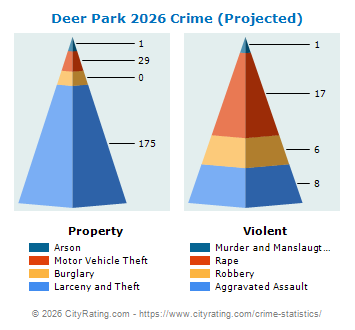 Deer Park Crime 2026