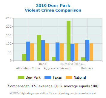 Deer Park Violent Crime vs. State and National Comparison