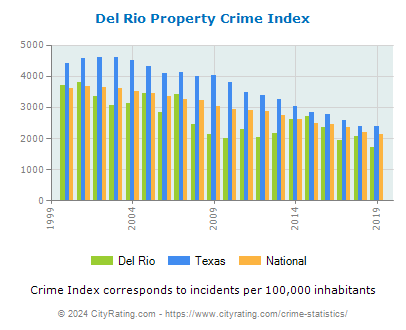 Del Rio Property Crime vs. State and National Per Capita