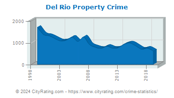 Del Rio Property Crime