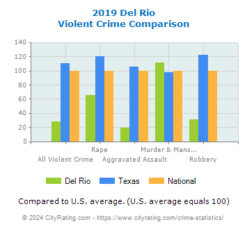 Del Rio Violent Crime vs. State and National Comparison