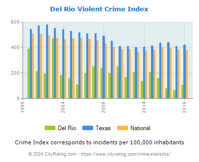 Del Rio Violent Crime vs. State and National Per Capita