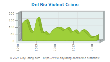 Del Rio Violent Crime