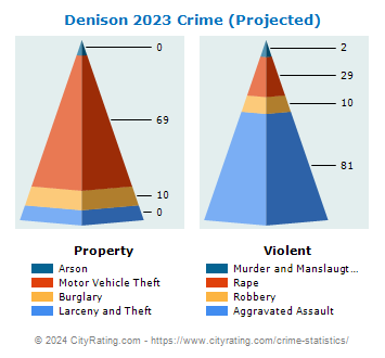 Denison Crime 2023