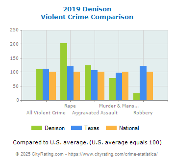 Denison Violent Crime vs. State and National Comparison