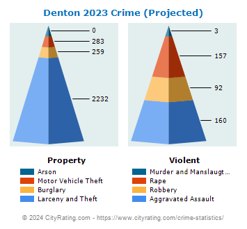 Denton Crime 2023