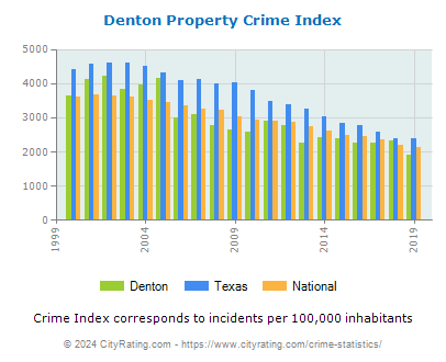 Denton Property Crime vs. State and National Per Capita