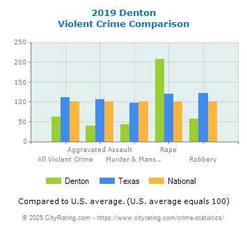 Denton Violent Crime vs. State and National Comparison