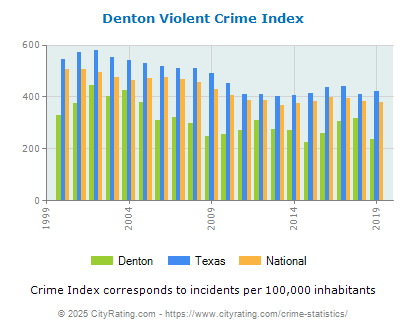 Denton Violent Crime vs. State and National Per Capita