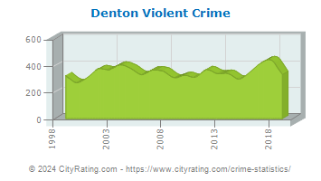 Denton Violent Crime
