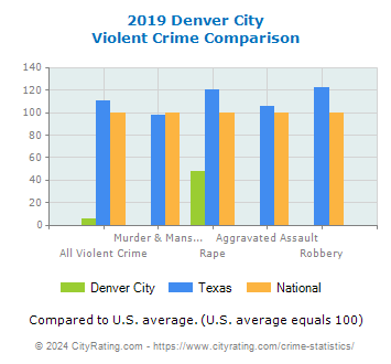 Denver City Violent Crime vs. State and National Comparison