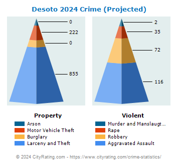 Desoto Crime 2024