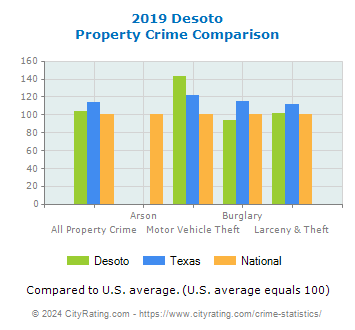 Desoto Property Crime vs. State and National Comparison