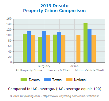 Desoto Property Crime vs. State and National Comparison