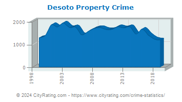 Desoto Property Crime