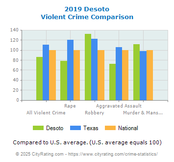 Desoto Violent Crime vs. State and National Comparison