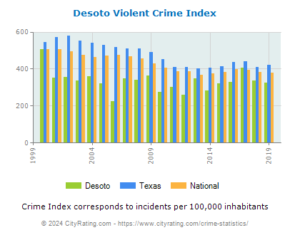 Desoto Violent Crime vs. State and National Per Capita