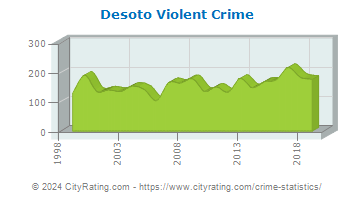 Desoto Violent Crime