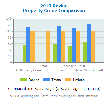 Devine Property Crime vs. State and National Comparison