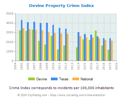 Devine Property Crime vs. State and National Per Capita