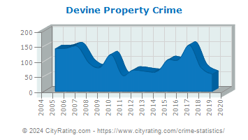 Devine Property Crime