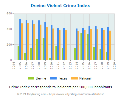 Devine Violent Crime vs. State and National Per Capita