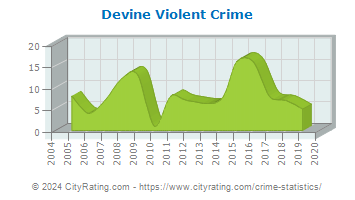 Devine Violent Crime