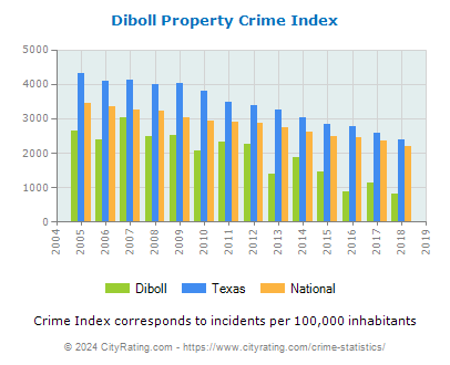 Diboll Property Crime vs. State and National Per Capita