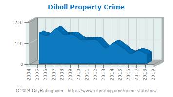 Diboll Property Crime