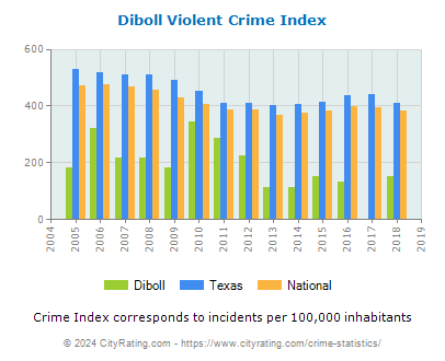 Diboll Violent Crime vs. State and National Per Capita