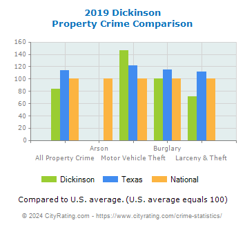 Dickinson Property Crime vs. State and National Comparison
