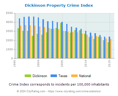 Dickinson Property Crime vs. State and National Per Capita