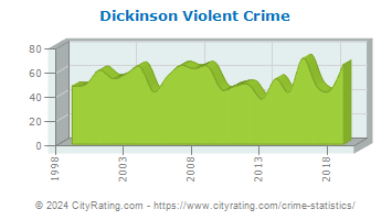 Dickinson Violent Crime