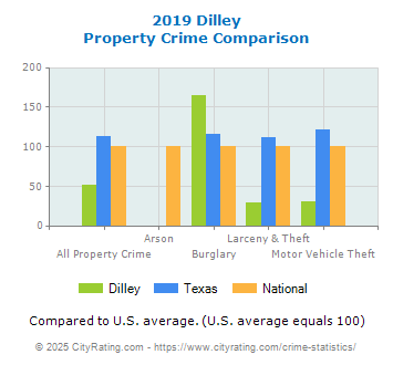 Dilley Property Crime vs. State and National Comparison