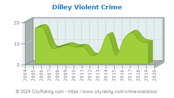 Dilley Violent Crime