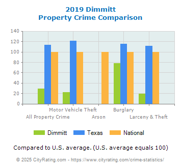 Dimmitt Property Crime vs. State and National Comparison