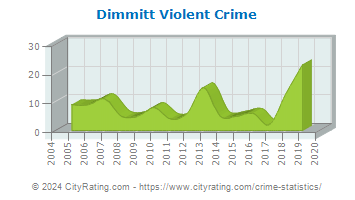 Dimmitt Violent Crime