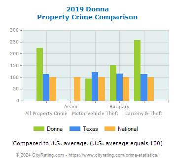 Donna Property Crime vs. State and National Comparison