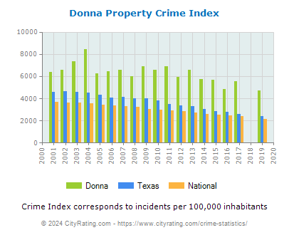 Donna Property Crime vs. State and National Per Capita