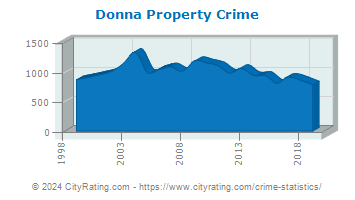 Donna Property Crime