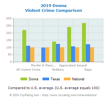 Donna Violent Crime vs. State and National Comparison