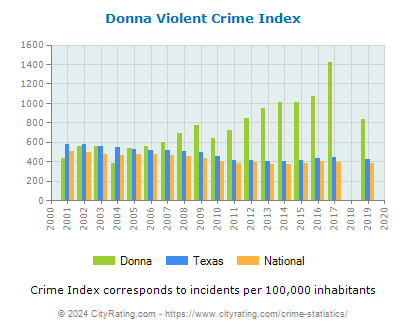 Donna Violent Crime vs. State and National Per Capita