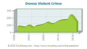 Donna Violent Crime