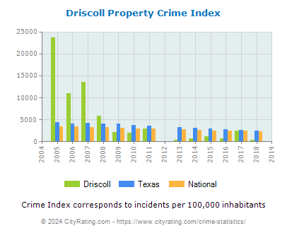 Driscoll Property Crime vs. State and National Per Capita
