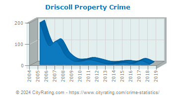 Driscoll Property Crime